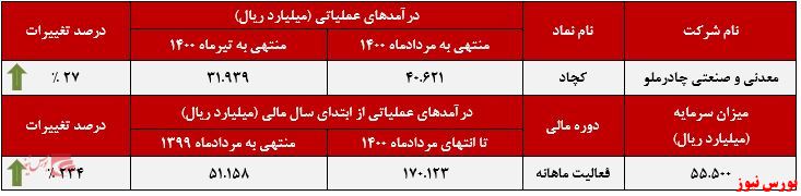 عملکرد ماهانه کچاد+بورس نیوز