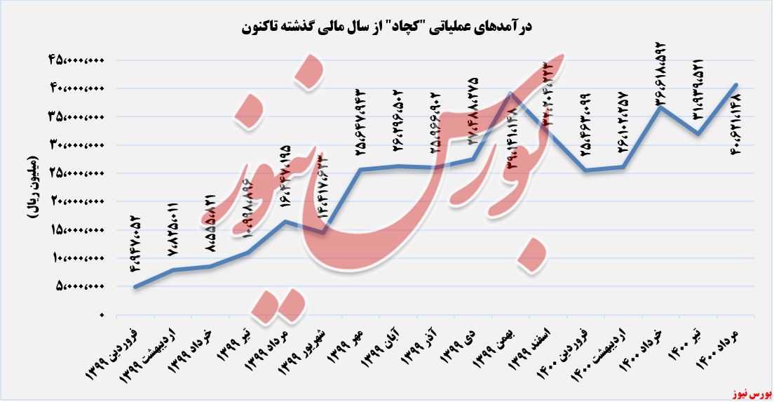 روند کسب درآمد های کچاد+بورس نیوز