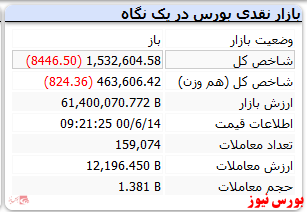 شاخص با افت ۸ هزار واحدی مواجه شد