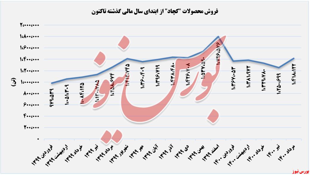 روند فروش محصولات کچاد+بورس نیوز