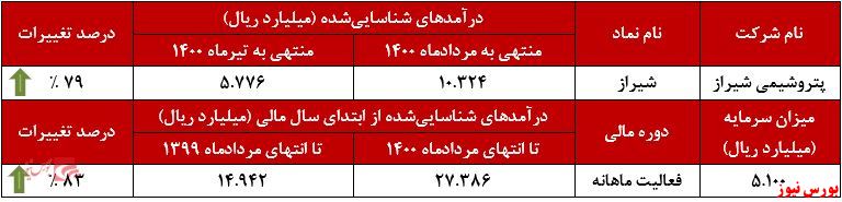 عملکرد ماهانه شیراز+بورس نیوز