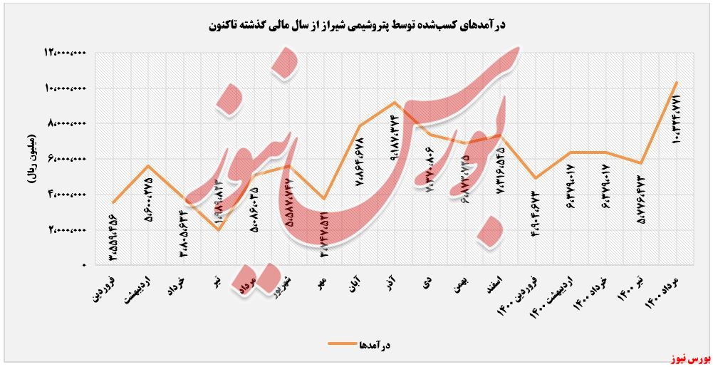 روند کسب درآمد پتروشیمی شیراز+بورس نیوز