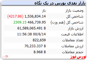 شاخص با افت ۴ هزار واحدی قرمزپوش است