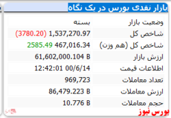 افت ۳ هزار واحدی شاخص کل در پایان بازار