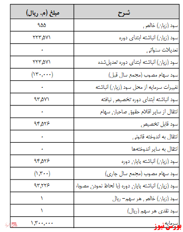 آخرین اخبار مجامع امروز ۱۴۰۰/۰۶/۱۴