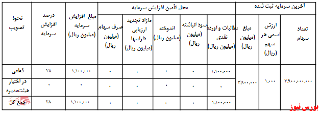 آخرین اخبار مجامع امروز ۱۴۰۰/۰۶/۱۴ آخرین اخبار مجامع امروز ۱۴۰۰/۰۶/۱۴
