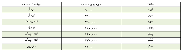 کال مارجین چیست؟