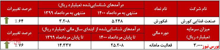 عملکرد ماهانه غکورش+بورس نیوز