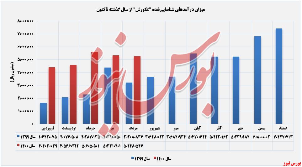 روند کسب درآمد های غکورش+بورس نیوز