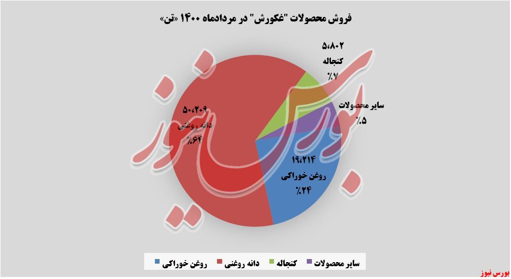 مقدار فروش محصولات غکورش+بورس نیوز