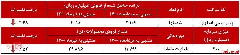 عملیات ماهانه شصفها+بورس نیوز