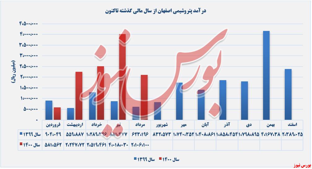 روند کسب درآمد شصفها+بورس نیوز