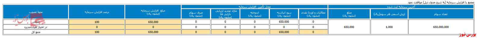 افزایش ۱۰۰ درصدی 