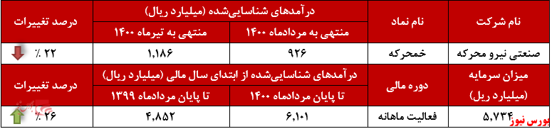 عملکرد ماهانه خمحرکه+بورس نیوز