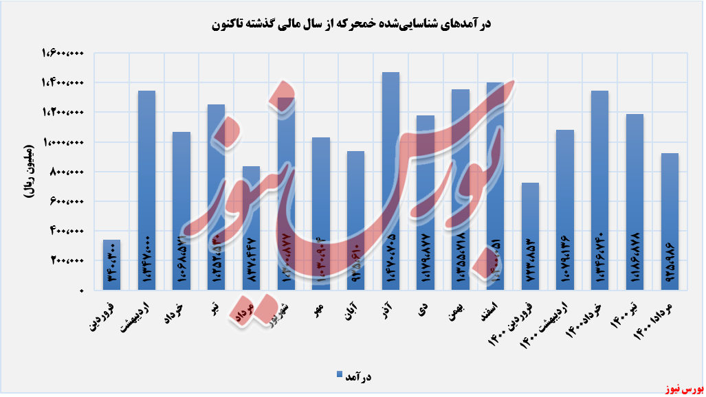 روند کسب درآمد صنعتی نیرو محرکه+بورس نیوز