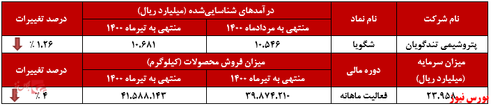 عملکرد ماهانه شگویا+بورس نیوز