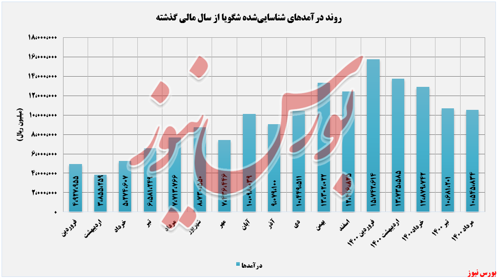 روند کسب درآمدهای شگویا+بورس نیوز