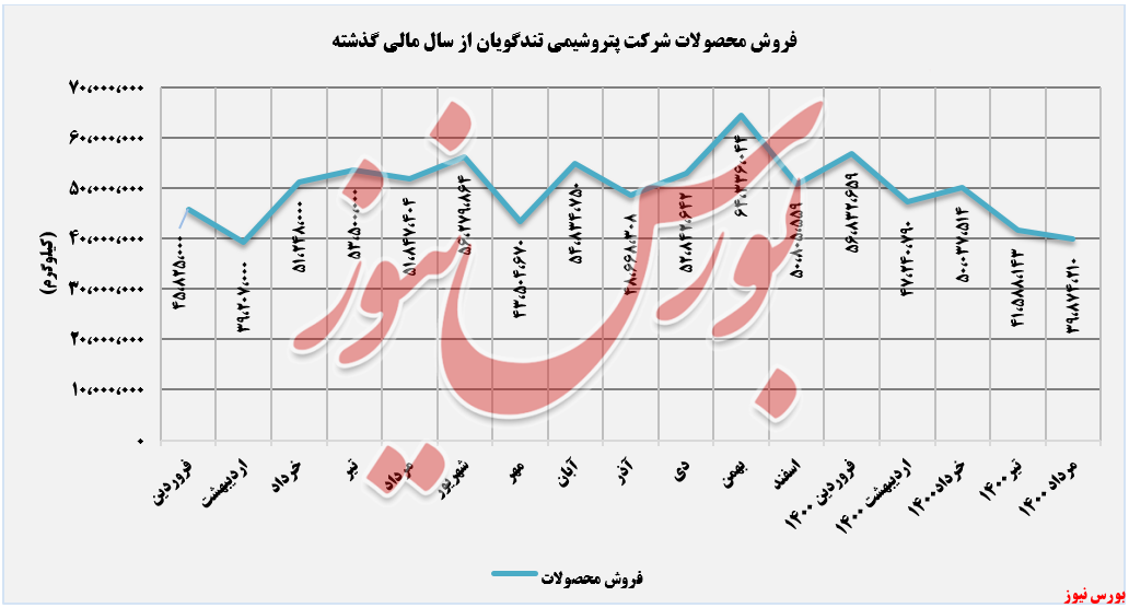 فروش محصولات پتروشیمی تندگویان+بورس نیوز