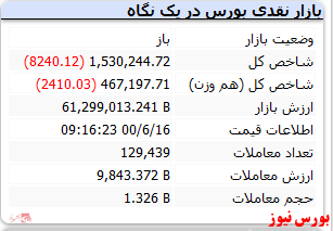 افت ۸ هزار واحدی شاخص در لحظات ابتدایی معاملات