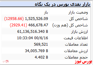 شاخص همراه با افت 12هزار واحدی