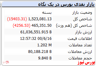 شاخص امروز هم قرمزپوش بود