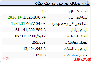 با گذشت حدود 30دقیقه از آغاز معاملات شاخص رشد 2هزار واحدی دارد