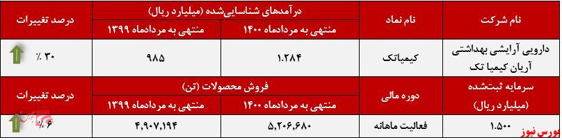 عملکرد ماهانه کیمیاتک+بورس نیوز