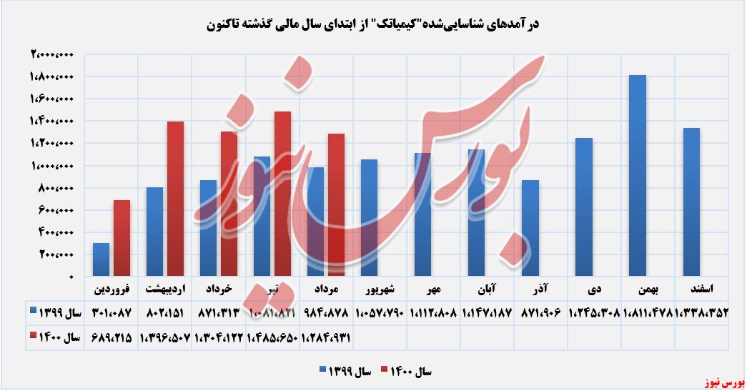 روند کسب درآمد کیمیاتک+بورس نیوز