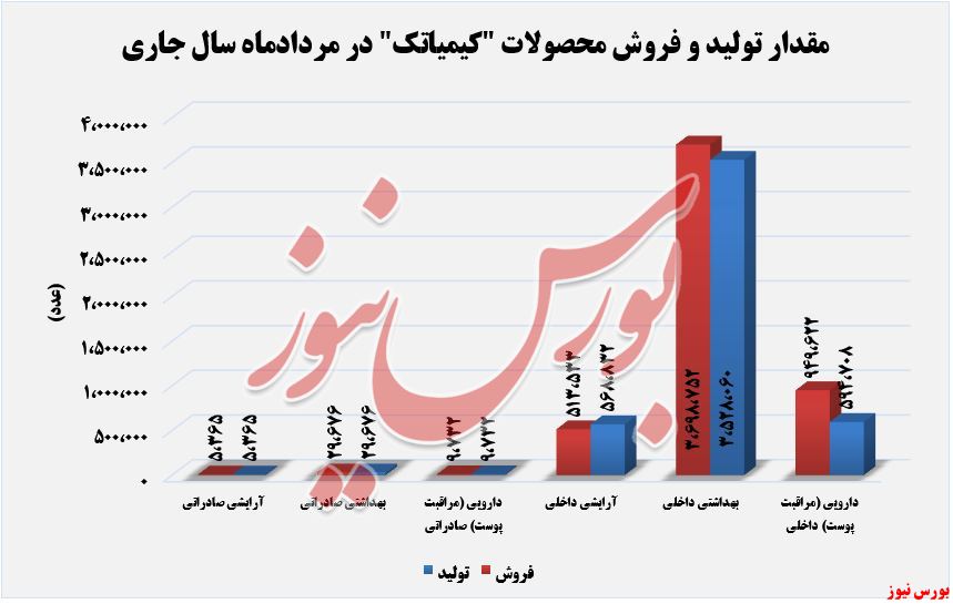 مقدارتولید و فروش کیمیاتک+بورس نیوز