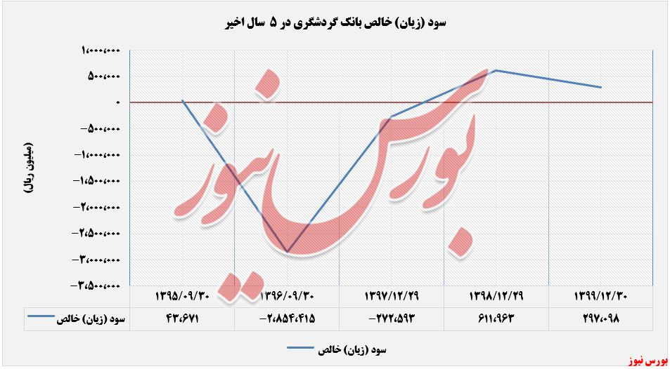 سود خالص روند سود و زیان 5 سال اخیر وگردش+بورس نیوز