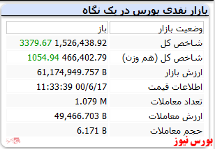 شاخص به رشد ۳ هزار واحدی رسید