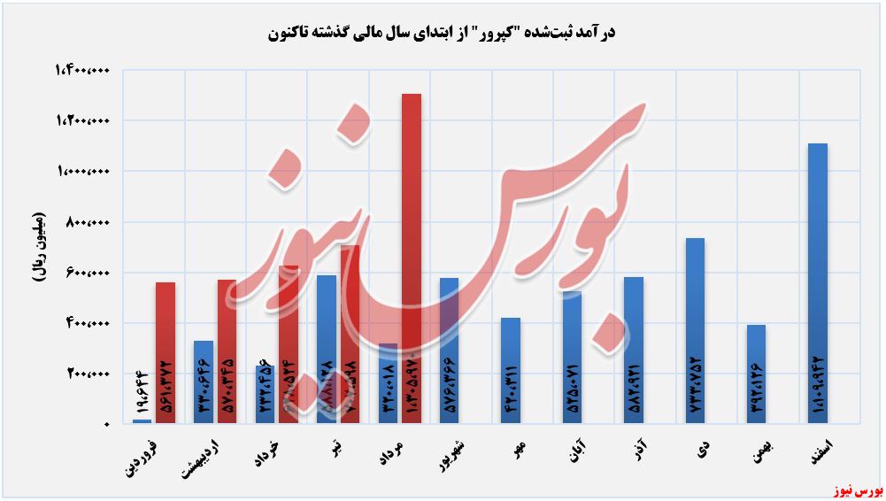 روند کسب درآمد های کپرور+بورس نیوز