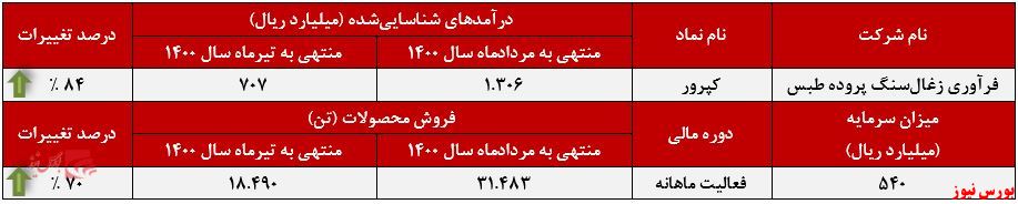 ثبت رکوردی جدید از کسب درآمدهای+بورس نیوز