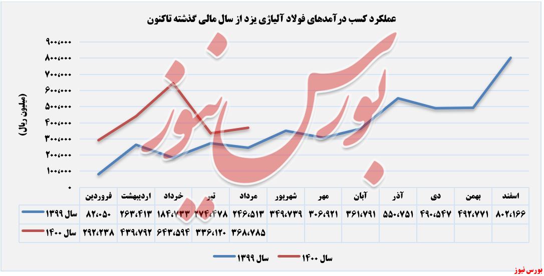 روند کسب درآمدهای فولای+بورس نیوز