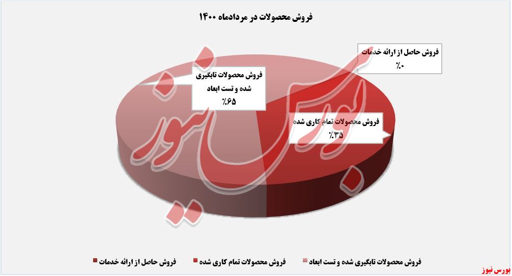 روند فروش محصولات فولای در مردادماه+بورس نیوز