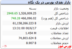 سبزی شاخص کل در آخرین روز کاری