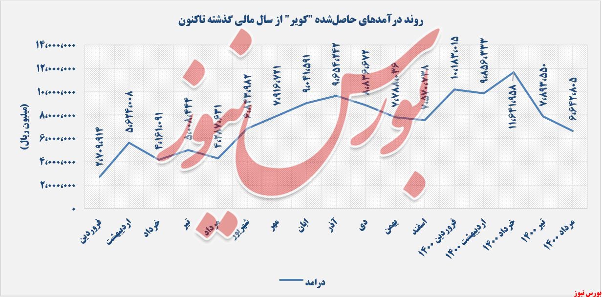 سیر نزولی درآمدهای کویر+بورس نیوز