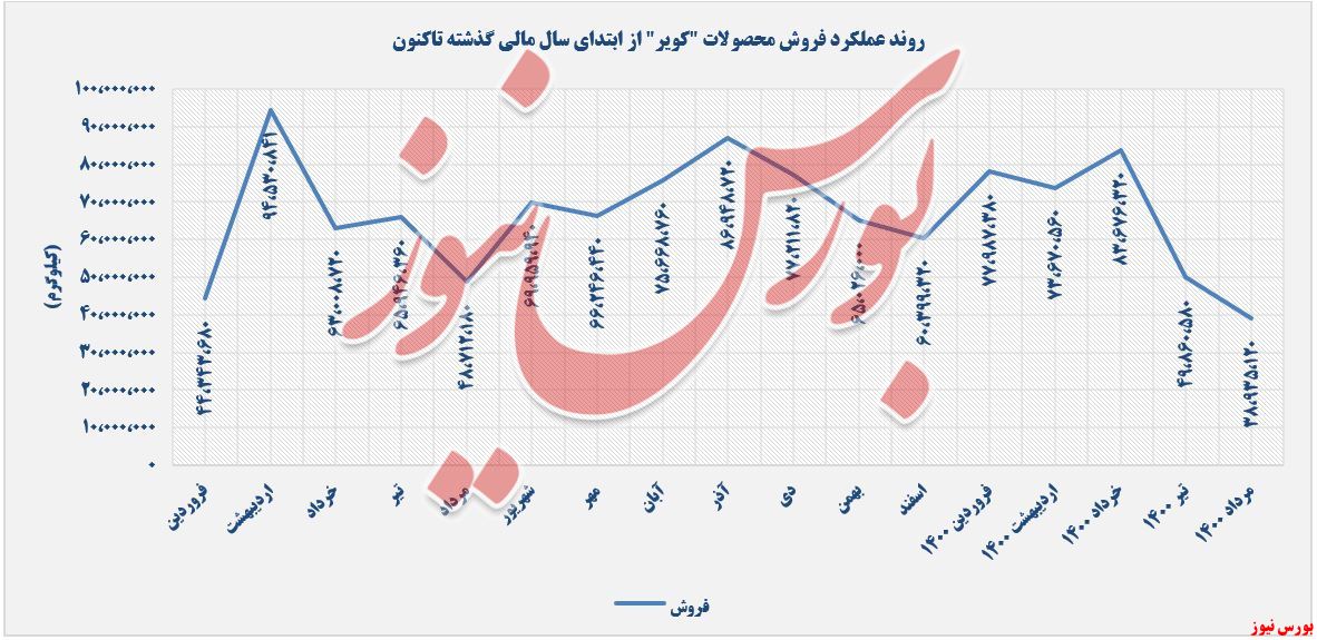 روند فروش محصولات کویر+بورس نیوز