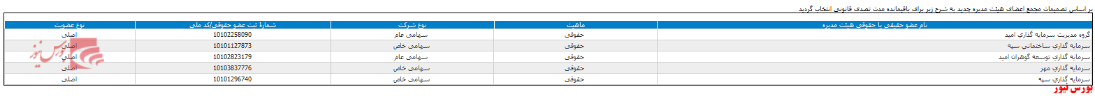 ترکیب هیات مدیره 