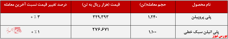 عملکرد هفتگی شاراک+بورس نیوز