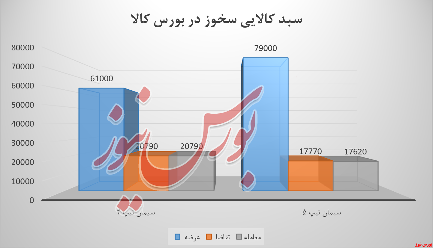 دلیل نصف شدن فروش سیمان خوزستان چیست