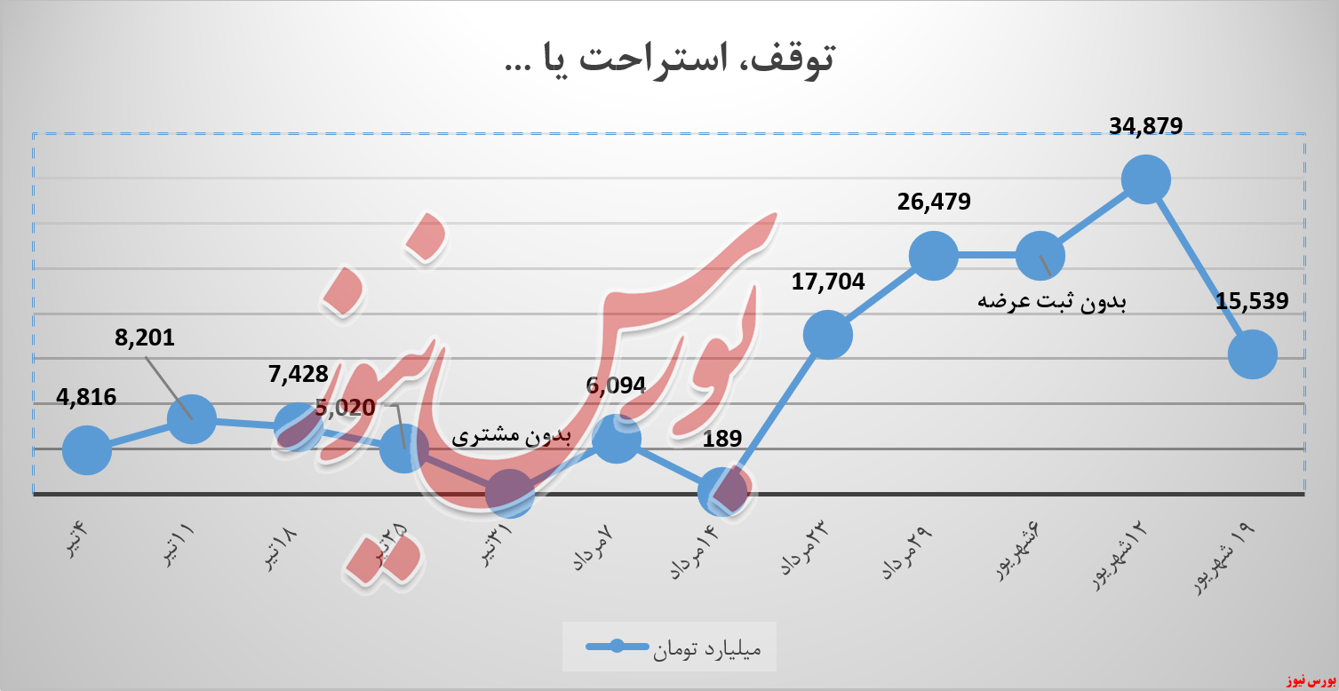 دلیل نصف شدن فروش سیمان خوزستان چیست