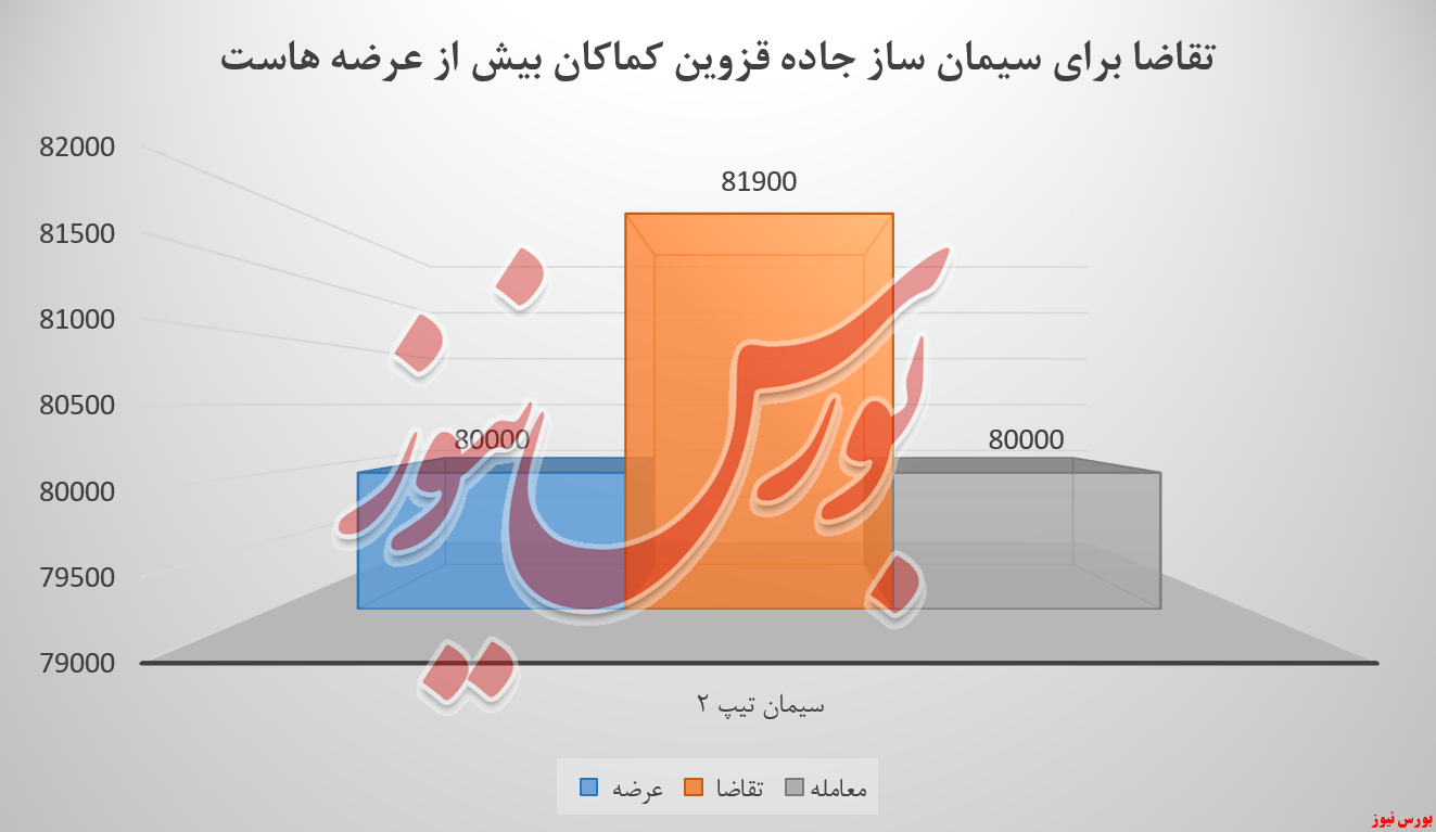 سیمان آبیک و درآمدی که نصف شد