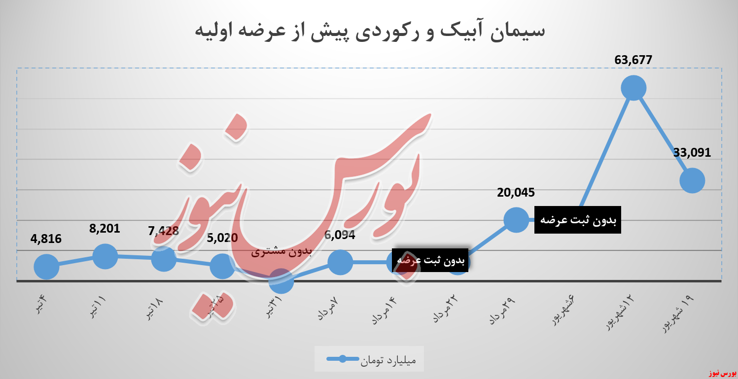 سیمان آبیک و درآمدی که نصف شد