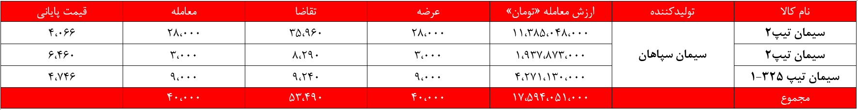 درآمد سیمانی‌های غدیر ۳۱ میلیارد تومان کم شد