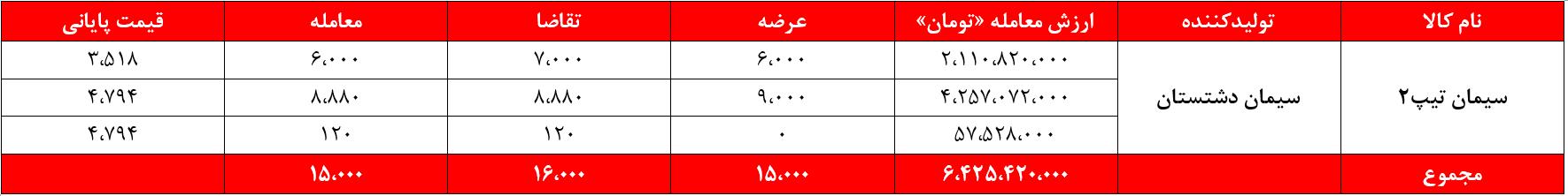 درآمد سیمانی‌های غدیر ۳۱ میلیارد تومان کم شد