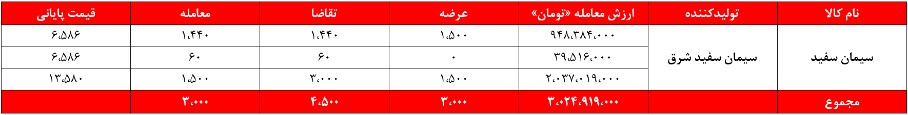 درآمد سیمانی‌های غدیر ۳۱ میلیارد تومان کم شد