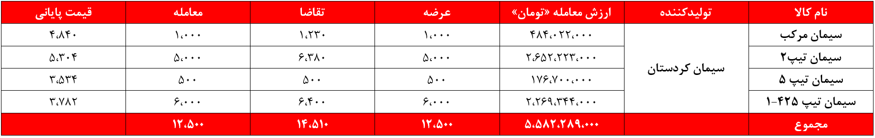 درآمد سیمانی‌های غدیر ۳۱ میلیارد تومان کم شد