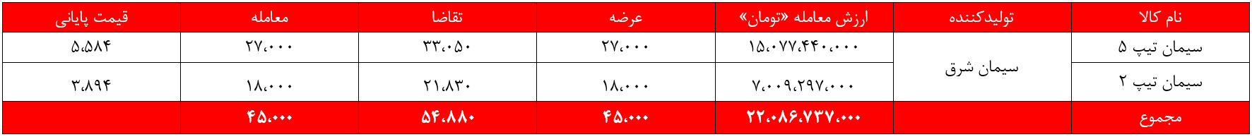 درآمد سیمانی‌های غدیر ۳۱ میلیارد تومان کم شد