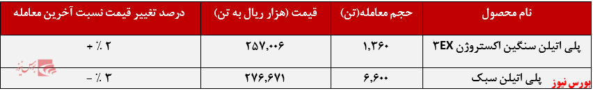 عملکرد هفتگی شکبیر+بورس نیوز